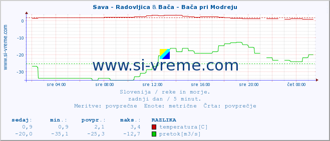 POVPREČJE :: Sava - Radovljica & Bača - Bača pri Modreju :: temperatura | pretok | višina :: zadnji dan / 5 minut.