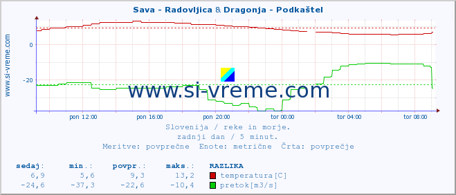 POVPREČJE :: Sava - Radovljica & Dragonja - Podkaštel :: temperatura | pretok | višina :: zadnji dan / 5 minut.