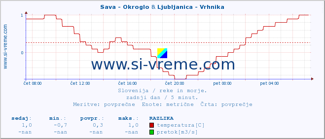 POVPREČJE :: Sava - Okroglo & Ljubljanica - Vrhnika :: temperatura | pretok | višina :: zadnji dan / 5 minut.