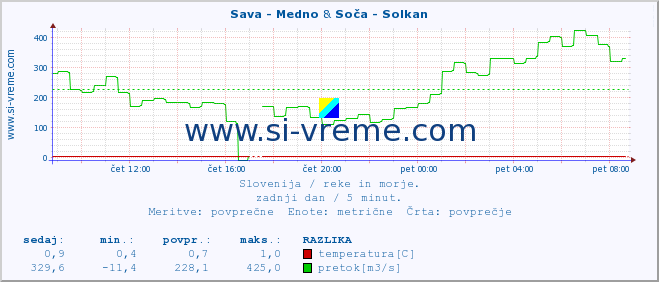 POVPREČJE :: Sava - Medno & Soča - Solkan :: temperatura | pretok | višina :: zadnji dan / 5 minut.