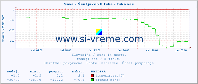 POVPREČJE :: Sava - Šentjakob & Iška - Iška vas :: temperatura | pretok | višina :: zadnji dan / 5 minut.