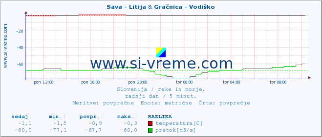 POVPREČJE :: Sava - Litija & Gračnica - Vodiško :: temperatura | pretok | višina :: zadnji dan / 5 minut.