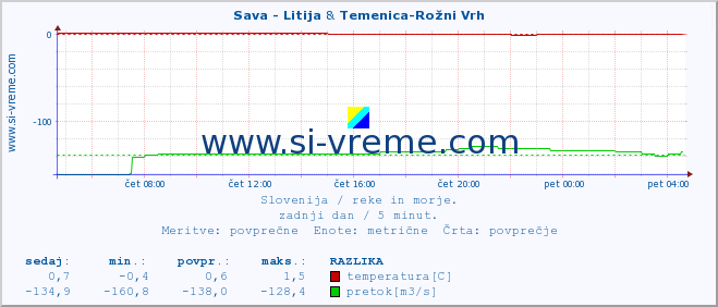 POVPREČJE :: Sava - Litija & Temenica-Rožni Vrh :: temperatura | pretok | višina :: zadnji dan / 5 minut.