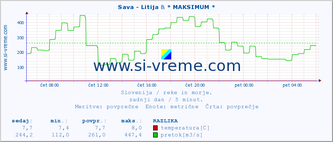 POVPREČJE :: Sava - Litija & * MAKSIMUM * :: temperatura | pretok | višina :: zadnji dan / 5 minut.