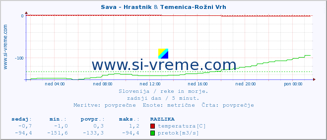 POVPREČJE :: Sava - Hrastnik & Temenica-Rožni Vrh :: temperatura | pretok | višina :: zadnji dan / 5 minut.