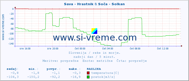 POVPREČJE :: Sava - Hrastnik & Soča - Solkan :: temperatura | pretok | višina :: zadnji dan / 5 minut.