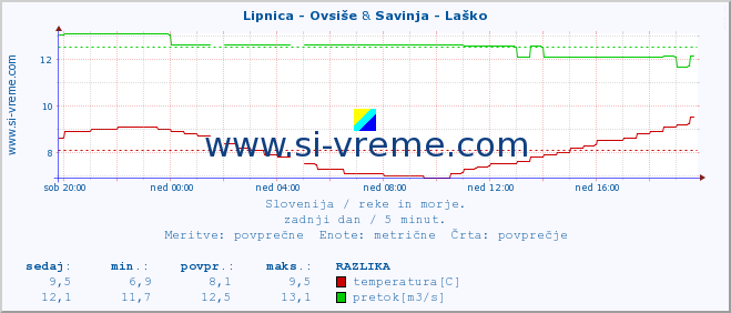 POVPREČJE :: Lipnica - Ovsiše & Savinja - Laško :: temperatura | pretok | višina :: zadnji dan / 5 minut.