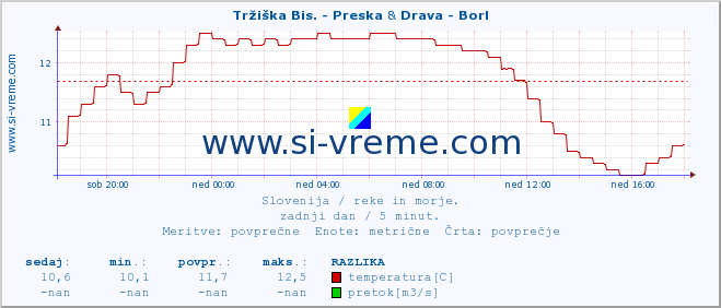 POVPREČJE :: Tržiška Bis. - Preska & Drava - Borl :: temperatura | pretok | višina :: zadnji dan / 5 minut.