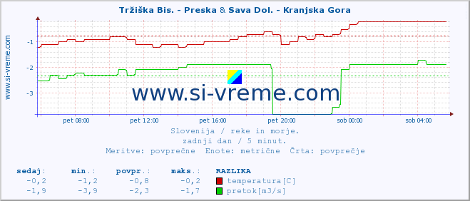 POVPREČJE :: Tržiška Bis. - Preska & Sava Dol. - Kranjska Gora :: temperatura | pretok | višina :: zadnji dan / 5 minut.