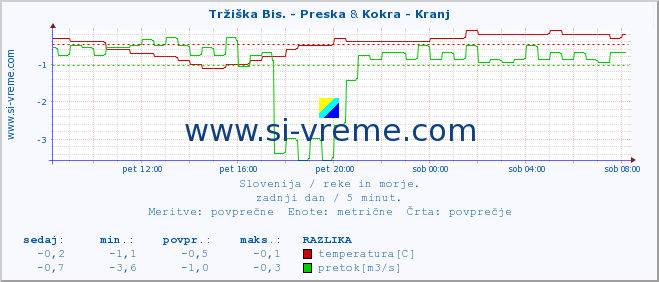 POVPREČJE :: Tržiška Bis. - Preska & Kokra - Kranj :: temperatura | pretok | višina :: zadnji dan / 5 minut.