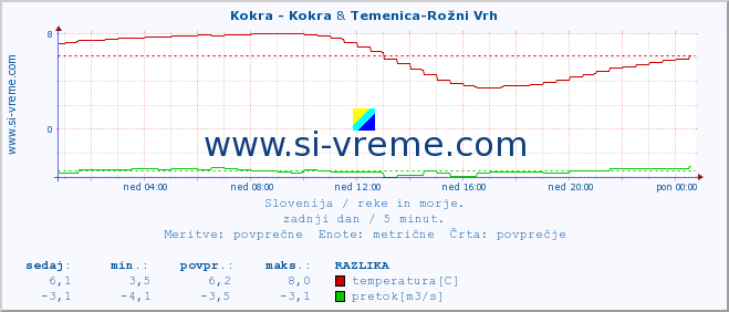 POVPREČJE :: Kokra - Kokra & Temenica-Rožni Vrh :: temperatura | pretok | višina :: zadnji dan / 5 minut.