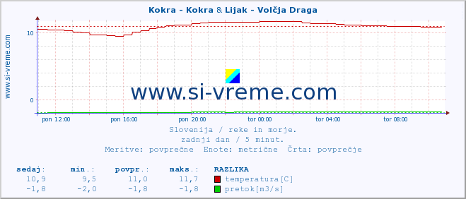 POVPREČJE :: Kokra - Kokra & Lijak - Volčja Draga :: temperatura | pretok | višina :: zadnji dan / 5 minut.