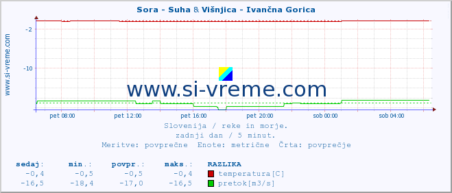 POVPREČJE :: Sora - Suha & Višnjica - Ivančna Gorica :: temperatura | pretok | višina :: zadnji dan / 5 minut.