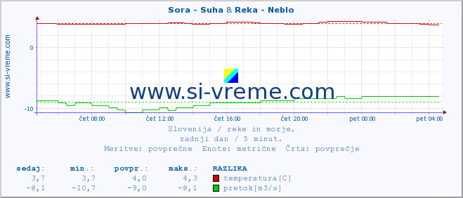POVPREČJE :: Sora - Suha & Reka - Neblo :: temperatura | pretok | višina :: zadnji dan / 5 minut.