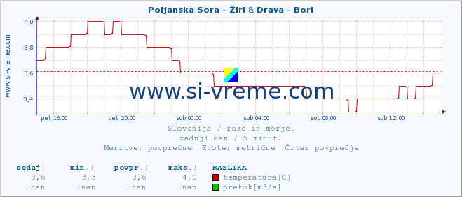 POVPREČJE :: Poljanska Sora - Žiri & Drava - Borl :: temperatura | pretok | višina :: zadnji dan / 5 minut.