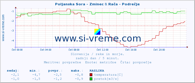 POVPREČJE :: Poljanska Sora - Zminec & Rača - Podrečje :: temperatura | pretok | višina :: zadnji dan / 5 minut.