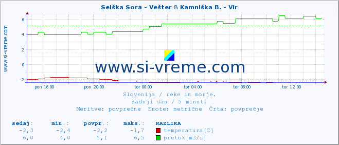 POVPREČJE :: Selška Sora - Vešter & Kamniška B. - Vir :: temperatura | pretok | višina :: zadnji dan / 5 minut.