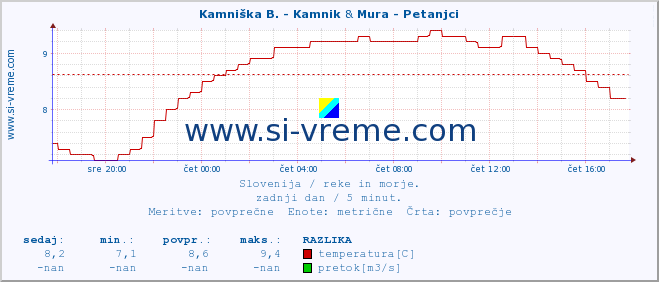 POVPREČJE :: Kamniška B. - Kamnik & Mura - Petanjci :: temperatura | pretok | višina :: zadnji dan / 5 minut.