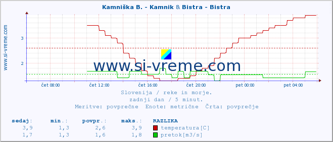 POVPREČJE :: Kamniška B. - Kamnik & Bistra - Bistra :: temperatura | pretok | višina :: zadnji dan / 5 minut.