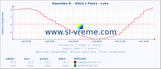 POVPREČJE :: Kamniška B. - Bišče & Pšata - Loka :: temperatura | pretok | višina :: zadnji dan / 5 minut.