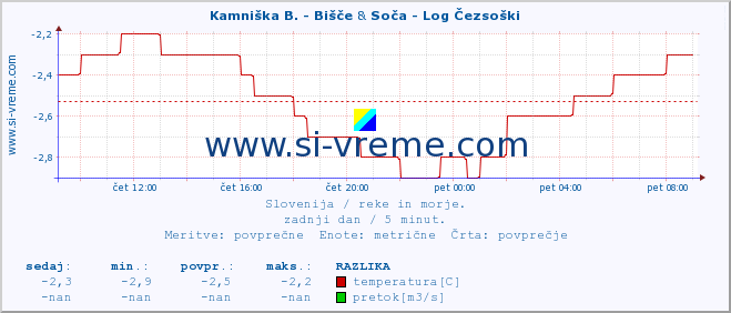 POVPREČJE :: Kamniška B. - Bišče & Soča - Log Čezsoški :: temperatura | pretok | višina :: zadnji dan / 5 minut.