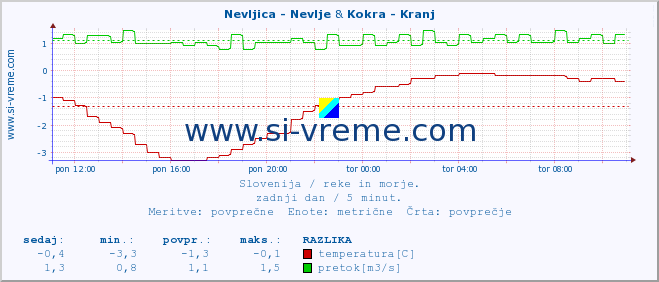 POVPREČJE :: Nevljica - Nevlje & Kokra - Kranj :: temperatura | pretok | višina :: zadnji dan / 5 minut.