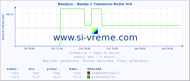 POVPREČJE :: Nevljica - Nevlje & Temenica-Rožni Vrh :: temperatura | pretok | višina :: zadnji dan / 5 minut.