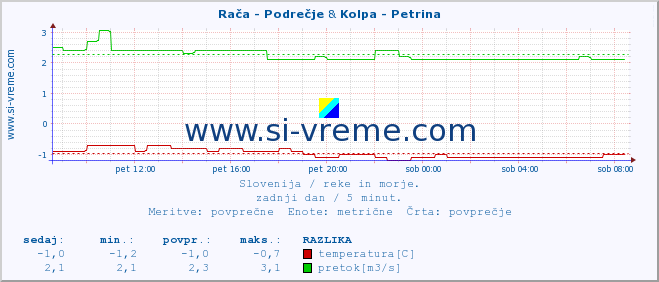 POVPREČJE :: Rača - Podrečje & Kolpa - Petrina :: temperatura | pretok | višina :: zadnji dan / 5 minut.