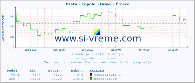 POVPREČJE :: Pšata - Topole & Drava - Črneče :: temperatura | pretok | višina :: zadnji dan / 5 minut.