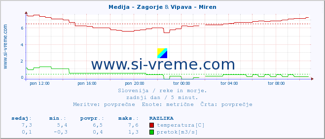 POVPREČJE :: Medija - Zagorje & Vipava - Miren :: temperatura | pretok | višina :: zadnji dan / 5 minut.