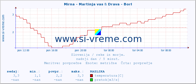 POVPREČJE :: Mirna - Martinja vas & Drava - Borl :: temperatura | pretok | višina :: zadnji dan / 5 minut.