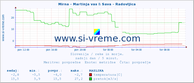 POVPREČJE :: Mirna - Martinja vas & Sava - Radovljica :: temperatura | pretok | višina :: zadnji dan / 5 minut.