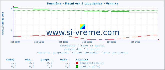 POVPREČJE :: Sevnična - Metni vrh & Ljubljanica - Vrhnika :: temperatura | pretok | višina :: zadnji dan / 5 minut.
