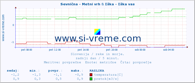 POVPREČJE :: Sevnična - Metni vrh & Iška - Iška vas :: temperatura | pretok | višina :: zadnji dan / 5 minut.