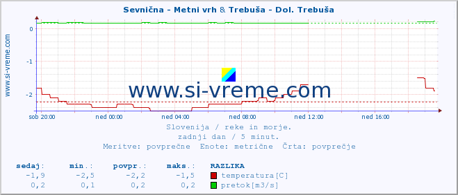 POVPREČJE :: Sevnična - Metni vrh & Trebuša - Dol. Trebuša :: temperatura | pretok | višina :: zadnji dan / 5 minut.