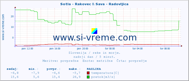 POVPREČJE :: Sotla - Rakovec & Sava - Radovljica :: temperatura | pretok | višina :: zadnji dan / 5 minut.