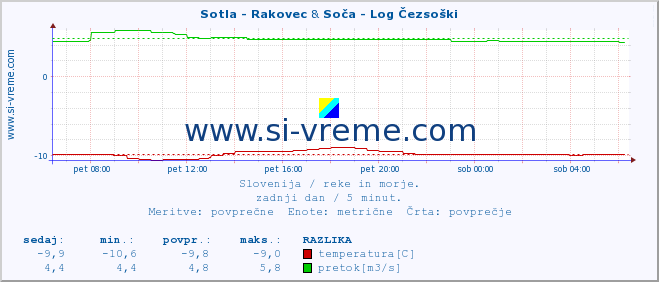 POVPREČJE :: Sotla - Rakovec & Soča - Log Čezsoški :: temperatura | pretok | višina :: zadnji dan / 5 minut.