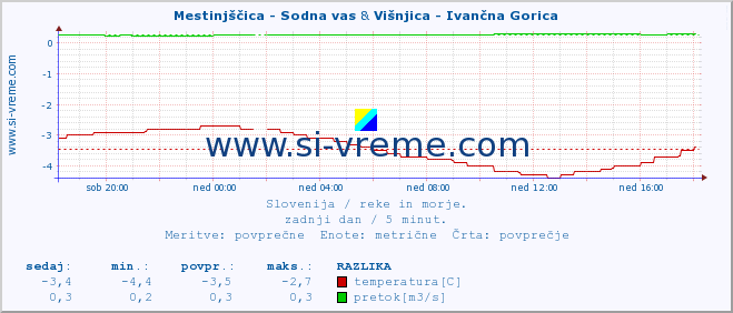 POVPREČJE :: Mestinjščica - Sodna vas & Višnjica - Ivančna Gorica :: temperatura | pretok | višina :: zadnji dan / 5 minut.