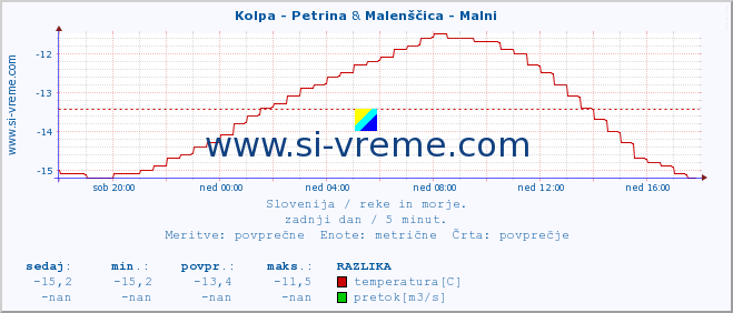 POVPREČJE :: Kolpa - Petrina & Malenščica - Malni :: temperatura | pretok | višina :: zadnji dan / 5 minut.