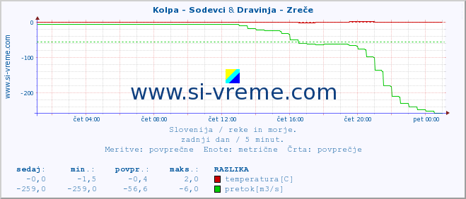 POVPREČJE :: Kolpa - Sodevci & Dravinja - Zreče :: temperatura | pretok | višina :: zadnji dan / 5 minut.