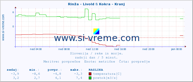 POVPREČJE :: Rinža - Livold & Kokra - Kranj :: temperatura | pretok | višina :: zadnji dan / 5 minut.
