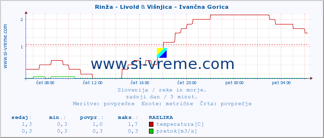 POVPREČJE :: Rinža - Livold & Višnjica - Ivančna Gorica :: temperatura | pretok | višina :: zadnji dan / 5 minut.