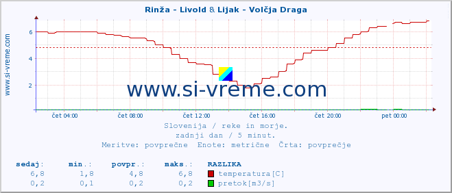 POVPREČJE :: Rinža - Livold & Lijak - Volčja Draga :: temperatura | pretok | višina :: zadnji dan / 5 minut.