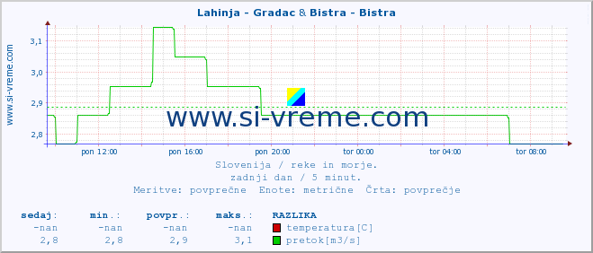 POVPREČJE :: Lahinja - Gradac & Bistra - Bistra :: temperatura | pretok | višina :: zadnji dan / 5 minut.