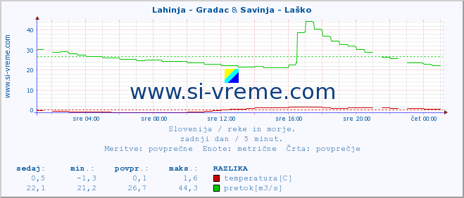 POVPREČJE :: Lahinja - Gradac & Savinja - Laško :: temperatura | pretok | višina :: zadnji dan / 5 minut.