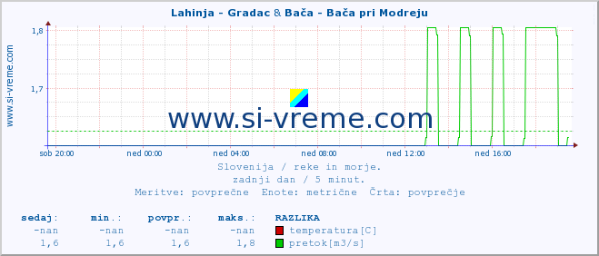 POVPREČJE :: Lahinja - Gradac & Bača - Bača pri Modreju :: temperatura | pretok | višina :: zadnji dan / 5 minut.