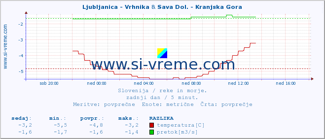 POVPREČJE :: Ljubljanica - Vrhnika & Sava Dol. - Kranjska Gora :: temperatura | pretok | višina :: zadnji dan / 5 minut.