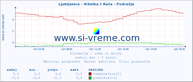 POVPREČJE :: Ljubljanica - Vrhnika & Rača - Podrečje :: temperatura | pretok | višina :: zadnji dan / 5 minut.