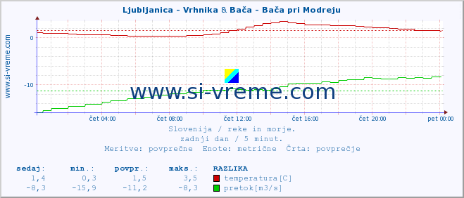 POVPREČJE :: Ljubljanica - Vrhnika & Bača - Bača pri Modreju :: temperatura | pretok | višina :: zadnji dan / 5 minut.