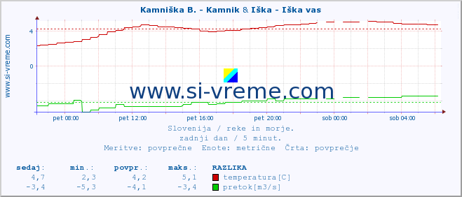 POVPREČJE :: Ljubljanica - Kamin & Iška - Iška vas :: temperatura | pretok | višina :: zadnji dan / 5 minut.